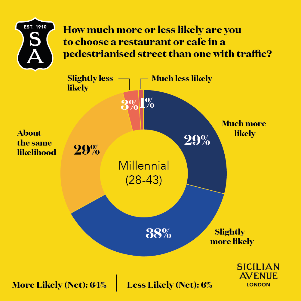 Sicilian Avenue Research Graph - How much more or less likely are you to choose a restaurant or cafe in a pedestrianised street than one with traffic? Millennial (28-43)