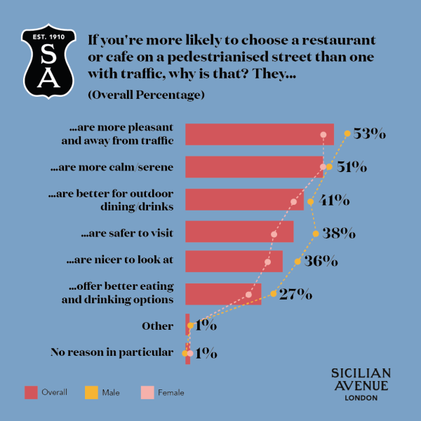 Sicilian Avenue Graph - If you’re more likely to choose a restaurant or cafe on a pedestrianised street than one with traffic, why is that?  Overall