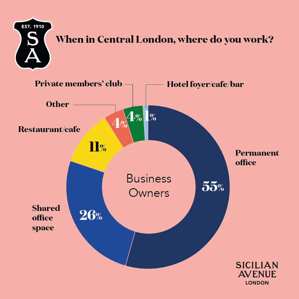 Sicilian Avenue Research Graph - When in Central London, where do you work?