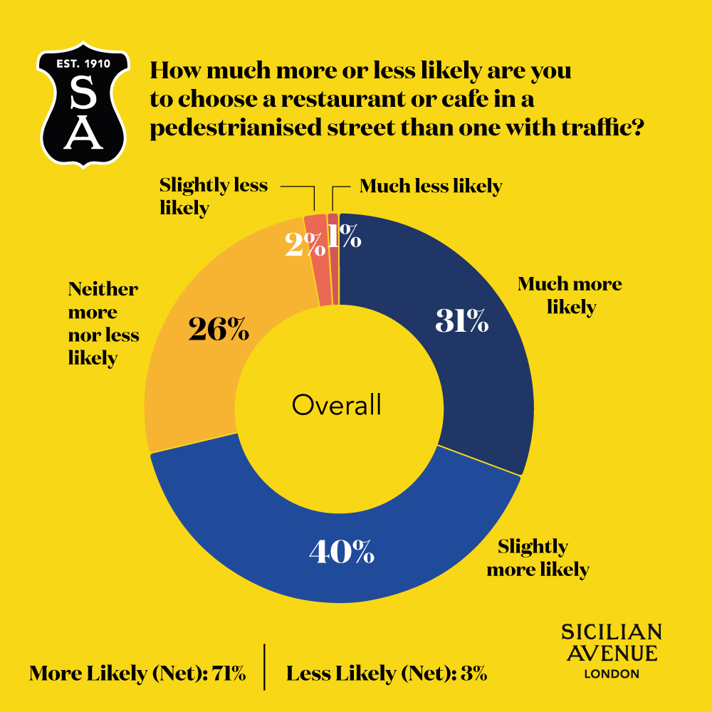 Sicilian Avenue Research Graph - How much more or less likely are you to choose a restaurant or cafe in a pedestrianised street than one with traffic? Overall