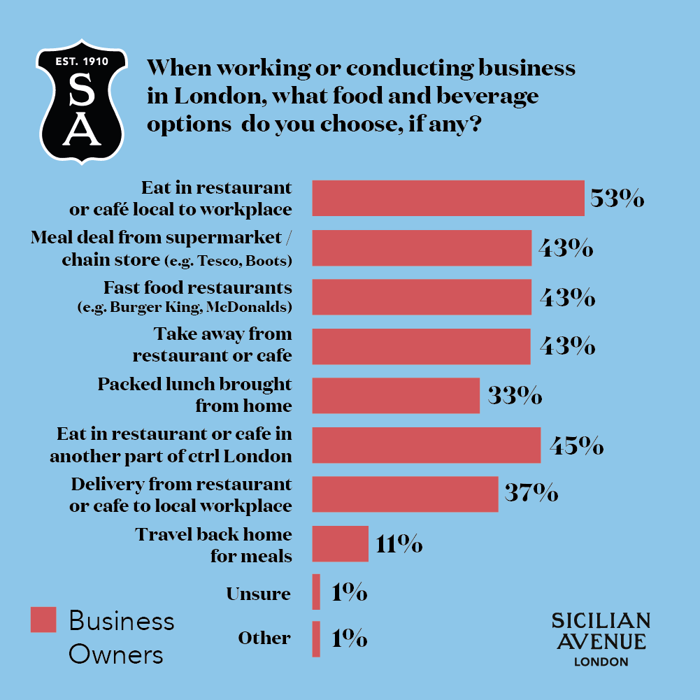 When working or conducting business in London, what food and beverage options do you choose, if any? Business owners