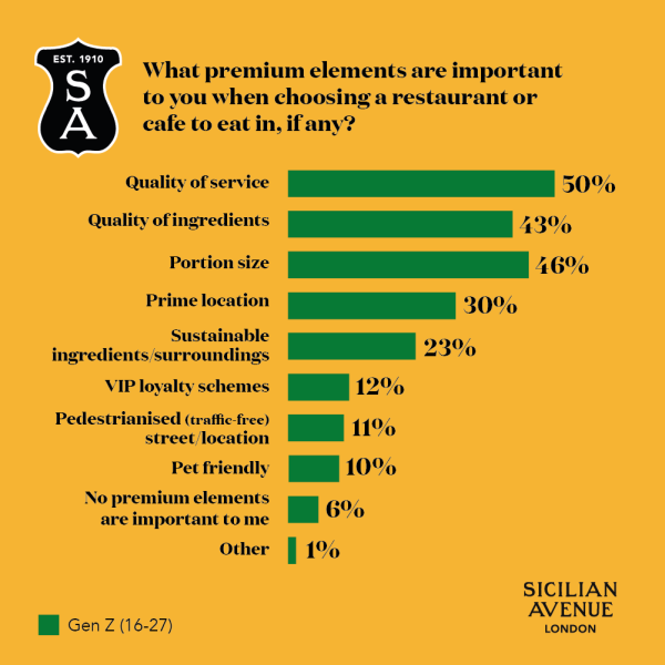 Sicilian Avenue Research Graph - What premium elements are important to you when choosing a restaurant or cafe to eat in, if any? Gen-Z (16-27)