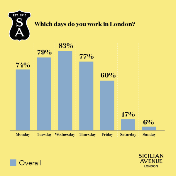 Sicilian Avenue Graph - Which days do you work in London? Overall 