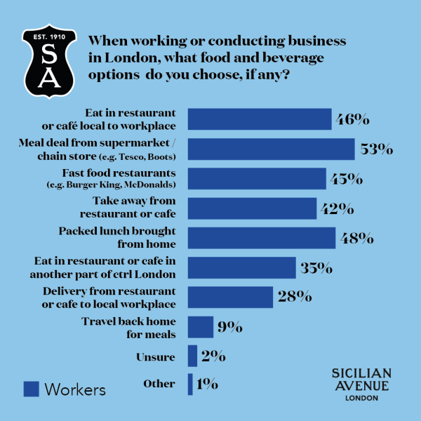 Sicilian Avenue Research Graph - When working or conducting business in London, what food and beverage options do you choose, if any? Workers