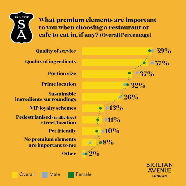 Sicilian Avenue Graph - What premium elements are important to you when choosing a restaurant or cafe to eat in, if any? OVERALL