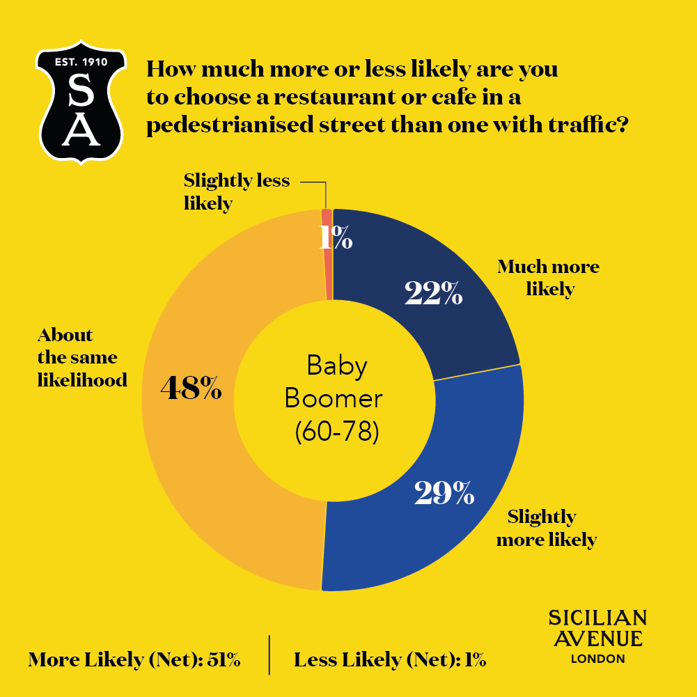Sicilian Avenue Graph - How much more or less likely are you to choose a restaurant or cafe in a pedestrianised street than with traffic? Boomers