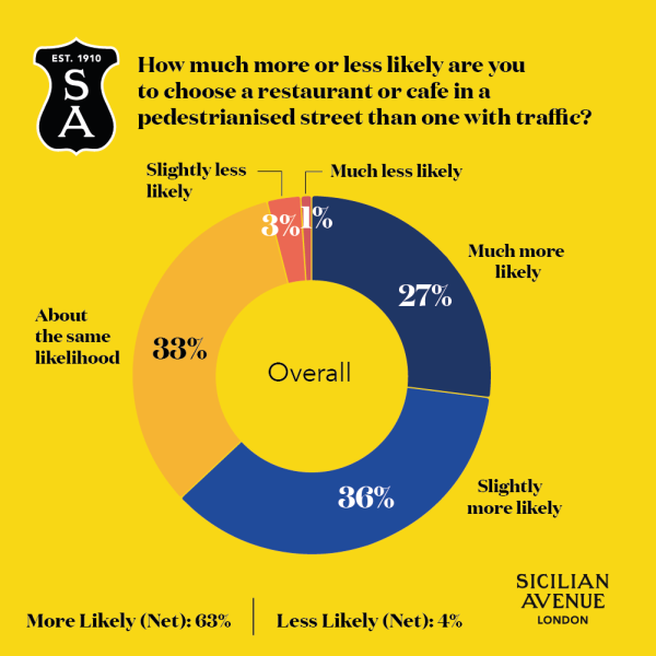 Sicilian Avenue Research Graph - A graph showing How much more or less likely are you to choose a restaurant or cafe in a pedestrianised street than one with traffic? Overall