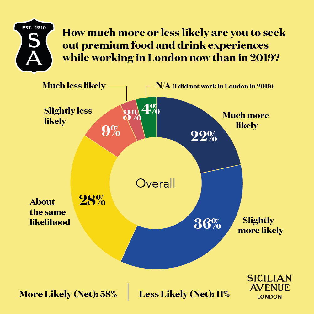 Sicilian Avenue Research Graph - How much more or less likely are you to seek out premium food and drink experiences while working in London now than in 2019? Overall