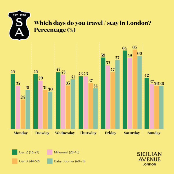 Sicilian Avenue Graph - Which days do you travel/stay in London? Percentage (%)