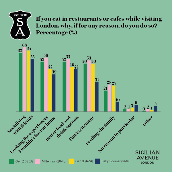 Sicilian Avenue Graph - If you eat in restaurants or cafes while visiting London, why, if for any reason, do you do so? Percentage (%)
