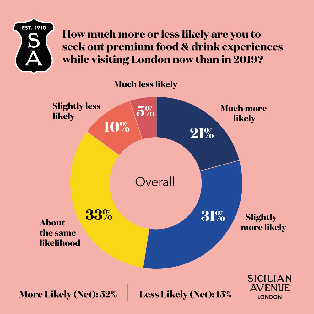 Sicilian Avenue Research Graph - How much more or less likely are you to seek out premium food and drink experiences while visiting London now than in 2019?