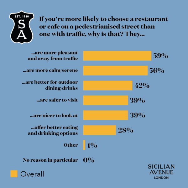 Sicilian Avenue Research Graph - If you're more likely to choose a restaurant or cafe on a pedestrianised street than one with traffic, why is that? Overall UK Residents