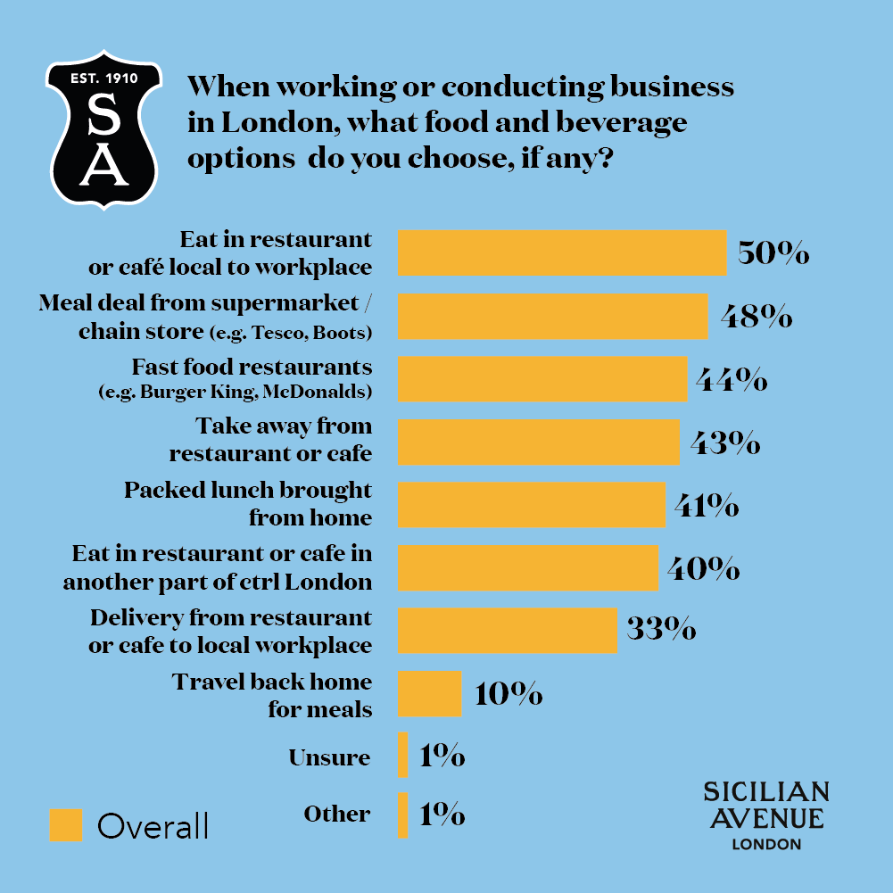  Sicilian Avenue Research Graph - When working or conducting business in London, what food and beverage options do you choose if any? Business owners, workers