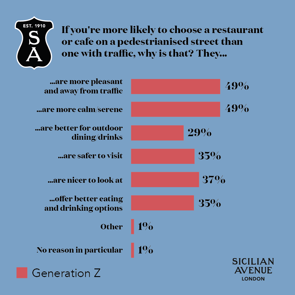 Sicilian Avenue Graph - If you’re more likely to choose a restaurant or cafe on a pedestrianised street than one with traffic, why is that? Generation Z