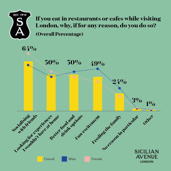 Sicilian Avenue Research Graph - If you eat in restaurants or cafes while visiting London, why, if for any reason, do you do so? Overall, Male and Female