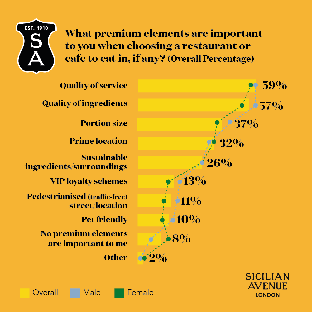 Sicilian Avenue Research Graph - What premium elements are important to you when choosing a restaurant or cafe to eat in, if any? Overall, Male and Female