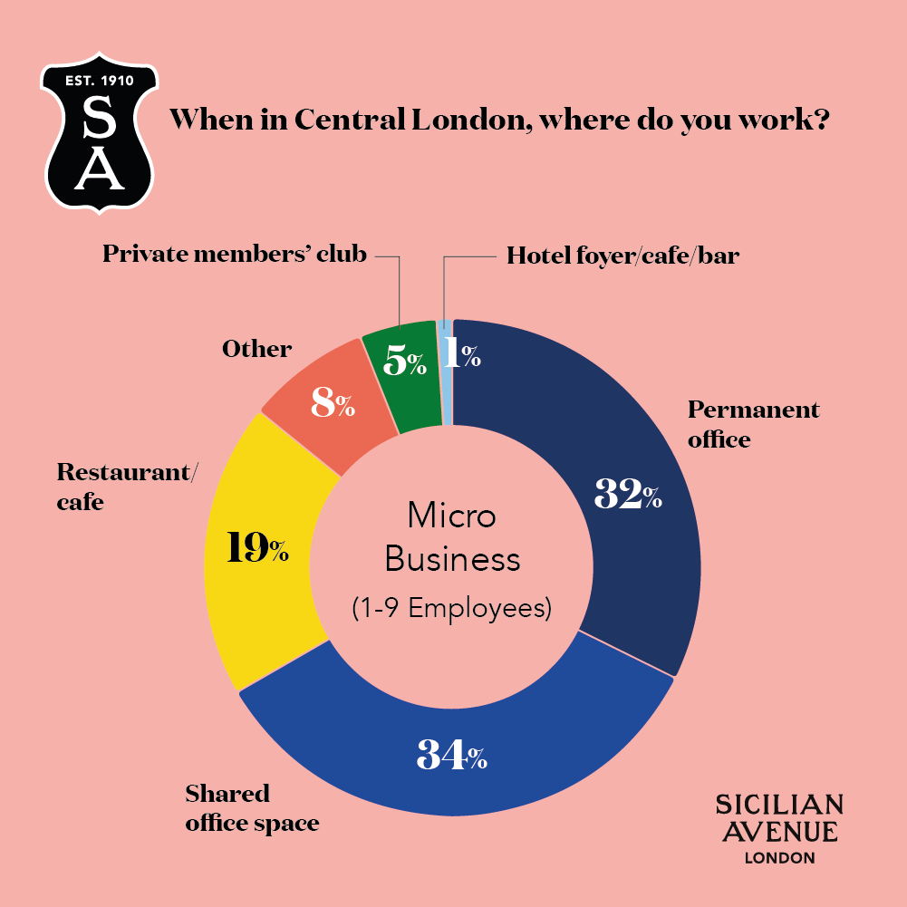 A pie chart showing that 34% of people work in a shared office space in London