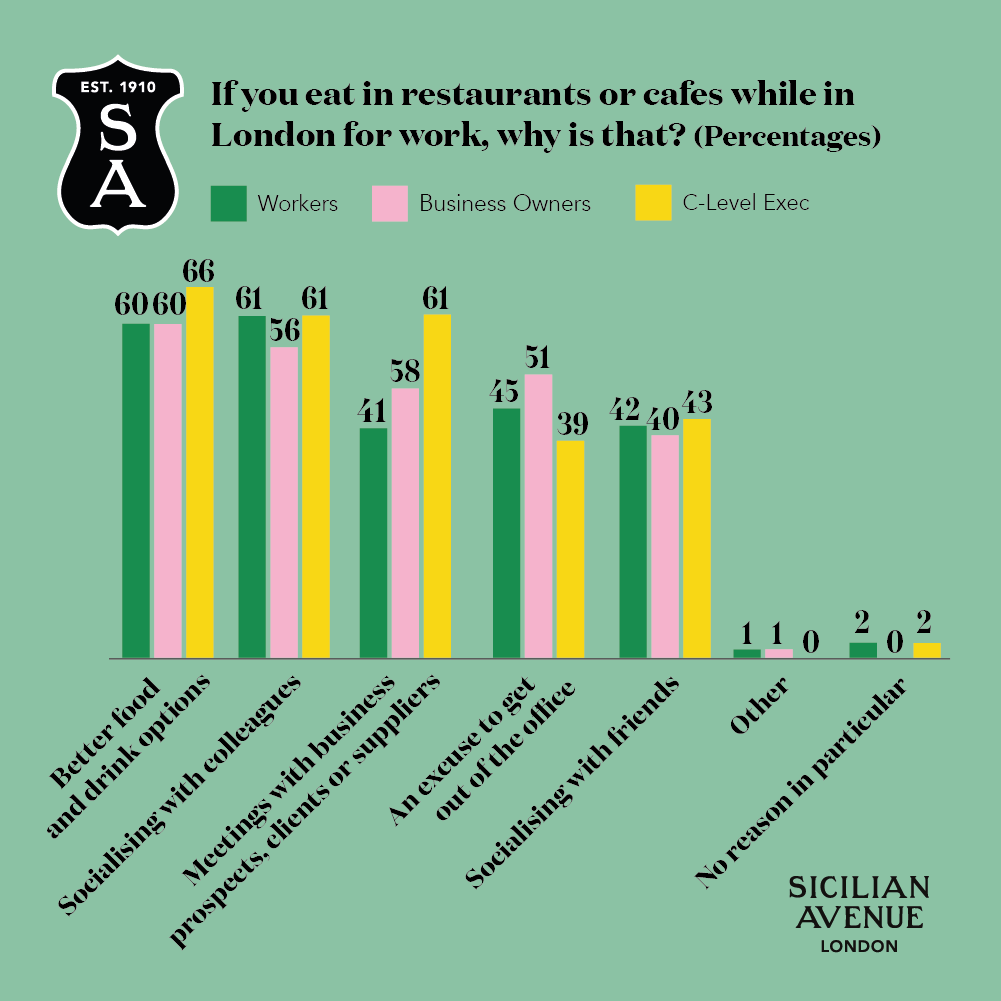 A graph showing why workers choose to eat in restaurant or cafes in London, outside the office