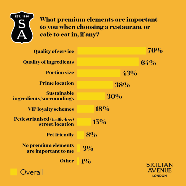 Sicilian Avenue Research Graph - What premium elements are important to you when choosing a restaurant or cafe to eat in, if any? Overall